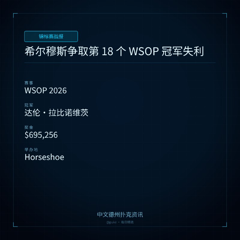 🏆 锦标赛战报📰 第 218 更 · 系列追踪希尔穆斯争取第 18 个 WSOP 冠军失利📍 WSOP 2026👑 冠军: 达伦·拉比诺维茨💰 奖金: $695,256在 2026 年 WSOP 的最后几场比赛中，菲尔·希尔穆斯（Phil Hellmuth）在争取第 18 个 WSOP 冠军的过程中，遗憾地输给了达伦·拉比诺维茨（Darren Rabinowitz）在 5,000 美元无限德州扑克赛中