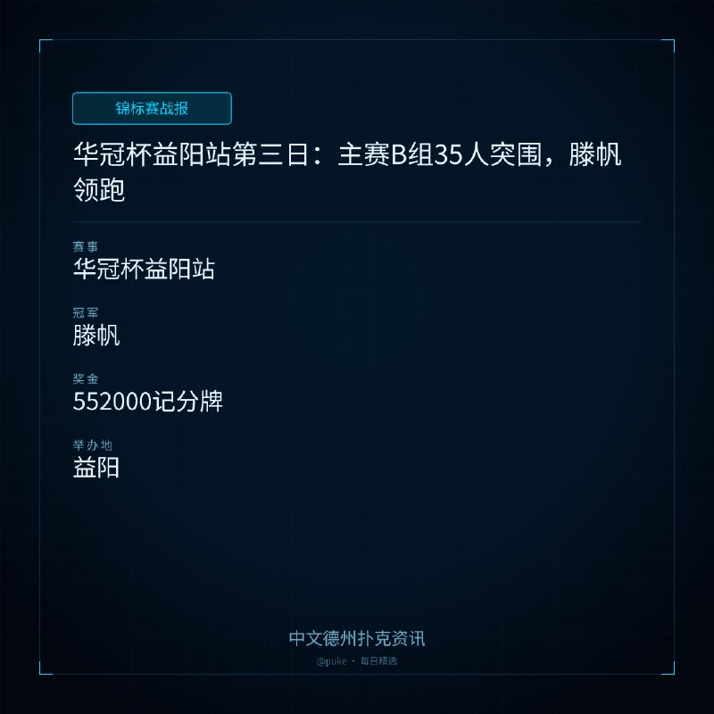 🏆 锦标赛战报📰 第 3 更 · 系列追踪华冠杯益阳站第三日：主赛B组35人突围，滕帆领跑📍 华冠杯益阳站👑 冠军: 滕帆💰 奖金: 552000记分牌7月18日，第三届华冠杯益阳站第三日赛程热热闹闹进行，主赛B组重磅开战，多场特色附赛轮番角逐，全国各地选手齐聚益阳，赛场竞技与本地风光相映成趣