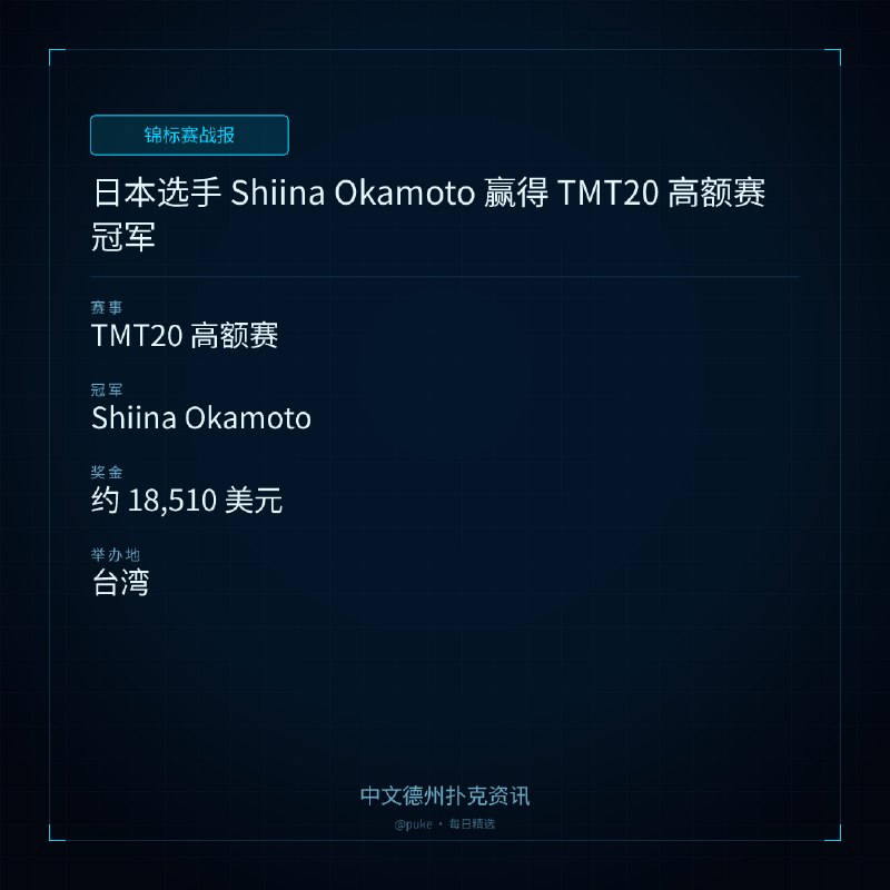 🏆 锦标赛战报📰 第 10 更 · 系列追踪日本选手 Shiina Okamoto 赢得 TMT20 高额赛冠军📍 TMT20 高额赛👑 冠军: Shiina Okamoto💰 奖金: 约 18,510 美元日本扑克选手 Shiina Okamoto 在 TMT20 第 17 天的高额赛中夺得冠军，获得约 18,510 美元的奖金
