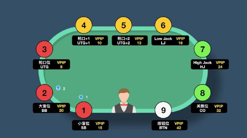 小盲位的困境：如何在劣势中寻找机会在德州扑克中，小盲位常被认为是最难打的位置之一