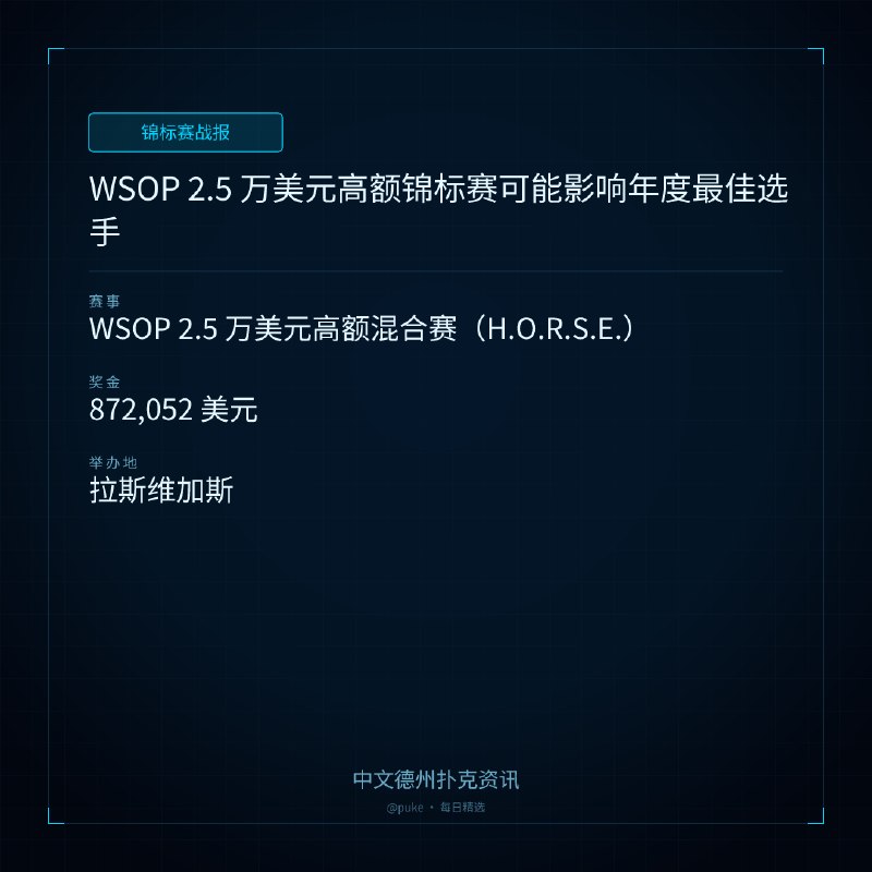 🏆 锦标赛战报📰 第 89 更 · 系列追踪WSOP 2.5 万美元高额锦标赛可能影响年度最佳选手📍 WSOP 2.5 万美元高额混合赛（H.O.R.S.E.）💰 奖金: 872,052 美元目前，WSOP 的 2.5 万美元高额混合赛（H.O.R.S.E.）只剩下 20 名玩家，比赛结果可能对 WSOP 年度最佳选手（Player of the Year，PoY）的竞争产生重大影响
