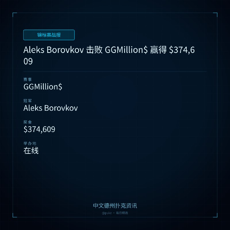 🏆 锦标赛战报📰 第 3 更 · 系列追踪Aleks Borovkov 击败 GGMillion$ 赢得 $374,609📍 GGMillion$👑 冠军: Aleks Borovkov💰 奖金: $374,609Aleks Borovkov 在上周的 GGMillion$ 中获得第六名，但这周他却成功夺冠，赢得了 $374,609 的奖金和一个 $10,000 的现场比赛包