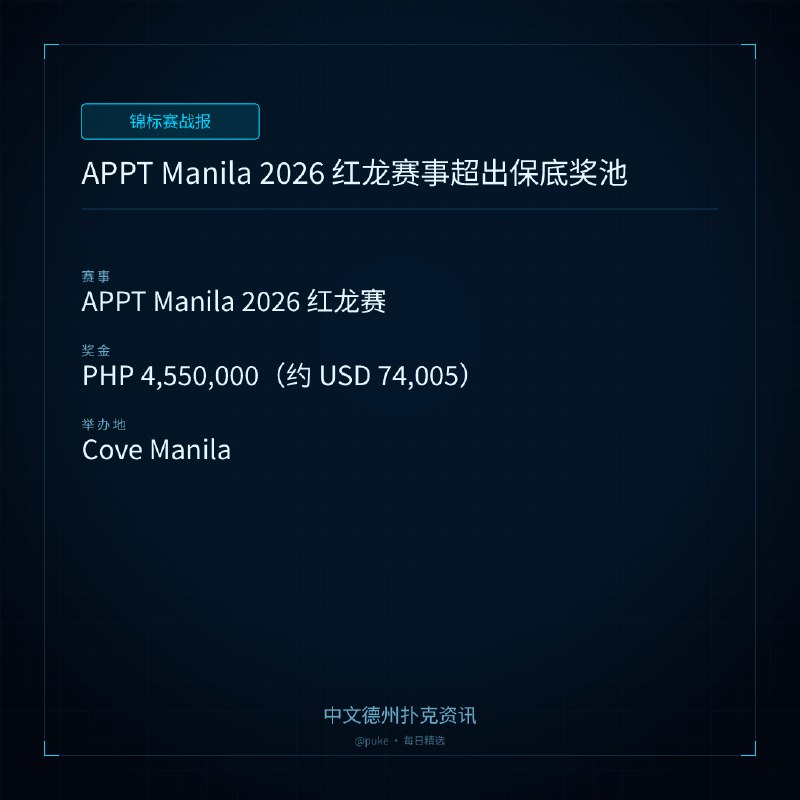 🏆 锦标赛战报📰 第 8 更 · 系列追踪APPT Manila 2026 红龙赛事超出保底奖池📍 APPT Manila 2026 红龙赛💰 奖金: PHP 4,550,000（约 USD 74,005）APPT Manila 2026 的红龙赛事已经开始，共有 579 名选手参加，远超去年的 433 名，总奖池达到 PHP 25,012,800（约 USD 408,000），几乎是保底奖池的两倍
