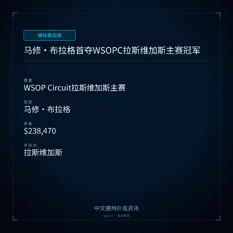 🏆 锦标赛战报马修 ｜ 布拉格首夺WSOPC拉斯维加斯主赛冠军📍 WSOP Circuit拉斯维加斯主赛👑 冠军: 马修·布拉格💰 奖金: $238,470马修·布拉格是一名在线扑克选手，但他终于在拉斯维加斯的WSOP Circuit主赛中取得了他的首个现场比赛冠军