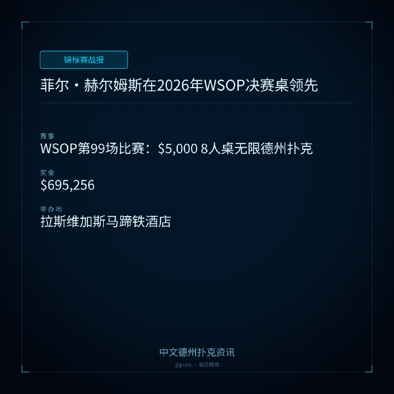 🏆 锦标赛战报📰 第 118 更 · 系列追踪菲尔 ｜ 赫尔姆斯在2026年WSOP决赛桌领先📍 WSOP第99场比赛：$5,000 8人桌无限德州扑克💰 奖金: $695,2562026年世界扑克大赛（WSOP）即将结束，但菲尔·赫尔姆斯（Phil Hellmuth）为争取第18个金手链而战，吸引了众多关注