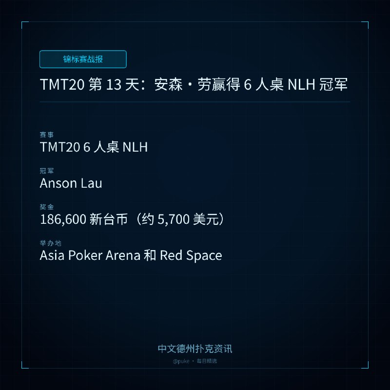 🏆 锦标赛战报📰 第 6 更 · 系列追踪TMT20 第 13 天：安森 ｜ 劳赢得 6 人桌 NLH 冠军📍 TMT20 6 人桌 NLH👑 冠军: Anson Lau💰 奖金: 186,600 新台币（约 5,700 美元）TMT20 第 13 天比赛日，安森·劳（Anson Lau）在 6 人桌 NLH 赛事中夺冠，获得了 186,600 新台币（约 5,700 美元）的奖金