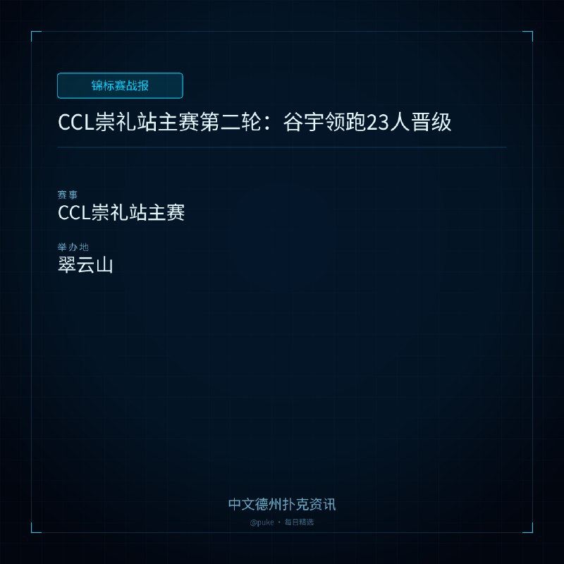 🏆 锦标赛战报📰 第 9 更 · 系列追踪CCL崇礼站主赛第二轮：谷宇领跑23人晋级📍 CCL崇礼站主赛7月14日，2026 CCL崇礼站主赛第二轮开赛，133名选手参赛