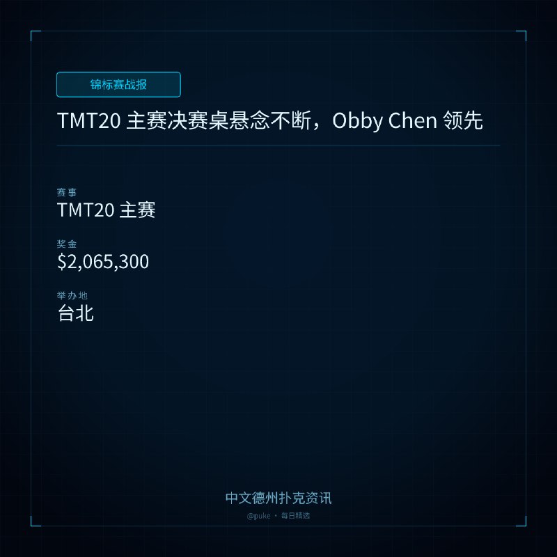 🏆 锦标赛战报📰 第 12 更 · 系列追踪TMT20 主赛决赛桌悬念不断，Obby Chen 领先📍 TMT20 主赛💰 奖金: $2,065,300第 20 届台湾百万锦标赛（TMT20）的第 19 天比赛非常精彩，主赛事创下了记录，吸引了 9,094 名选手参加，最终只剩下 36 名选手