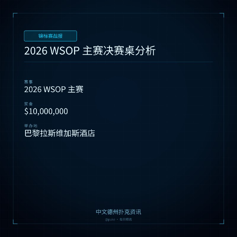 🏆 锦标赛战报📰 第 206 更 · 系列追踪2026 WSOP 主赛决赛桌分析📍 2026 WSOP 主赛💰 奖金: $10,000,0002026 年世界扑克大赛（WSOP）$10,000 冠军赛即将在 8 月 3 日恢复比赛，9 名选手将在巴黎拉斯维加斯酒店（Paris Las Vegas）争夺世界扑克冠军