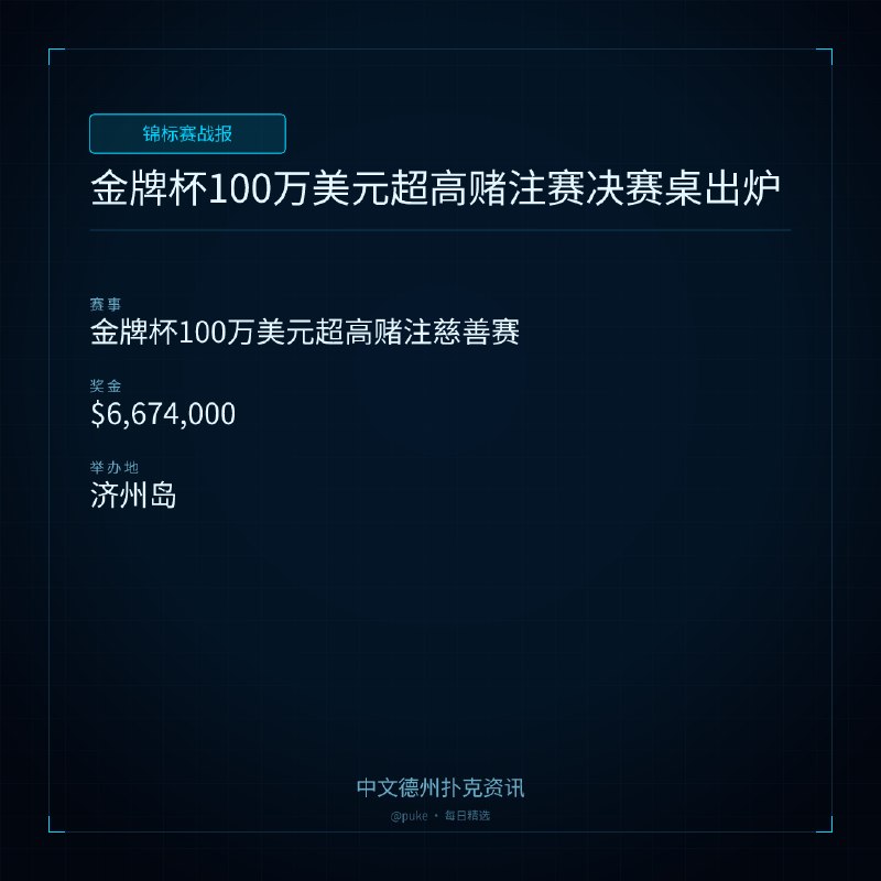 🏆 锦标赛战报金牌杯100万美元超高赌注赛决赛桌出炉📍 金牌杯100万美元超高赌注慈善赛💰 奖金: $6,674,000金牌杯（King Poker Cup）系列赛在韩国济州岛举行，100万美元超高赌注慈善赛吸引了71名选手，总奖池达到6,674,000美元