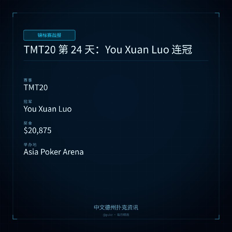 🏆 锦标赛战报📰 第 19 更 · 系列追踪TMT20 第 24 天：You Xuan Luo 连冠📍 TMT20👑 冠军: You Xuan Luo💰 奖金: $20,875TMT20 第 24 天，You Xuan Luo 在 Apex High Roller 赛事中取得胜利后，又在 Poker Queen 赛事中夺冠，成就了连冠的壮举