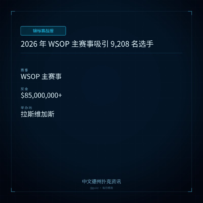 🏆 锦标赛战报📰 第 86 更 · 系列追踪2026 年 WSOP 主赛事吸引 9,208 名选手📍 WSOP 主赛事💰 奖金: $85,000,000+2026 年 WSOP 主赛事吸引了 9,208 名选手，创下了第四大赛事记录