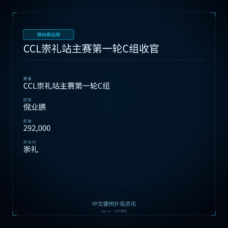 🏆 锦标赛战报📰 第 8 更 · 系列追踪CCL崇礼站主赛第一轮C组收官📍 CCL崇礼站主赛第一轮C组👑 冠军: 倪业鹏💰 奖金: 292,0007月13日，2026CCL崇礼站主赛第一轮C组比赛结束，共140人参赛，43人晋级