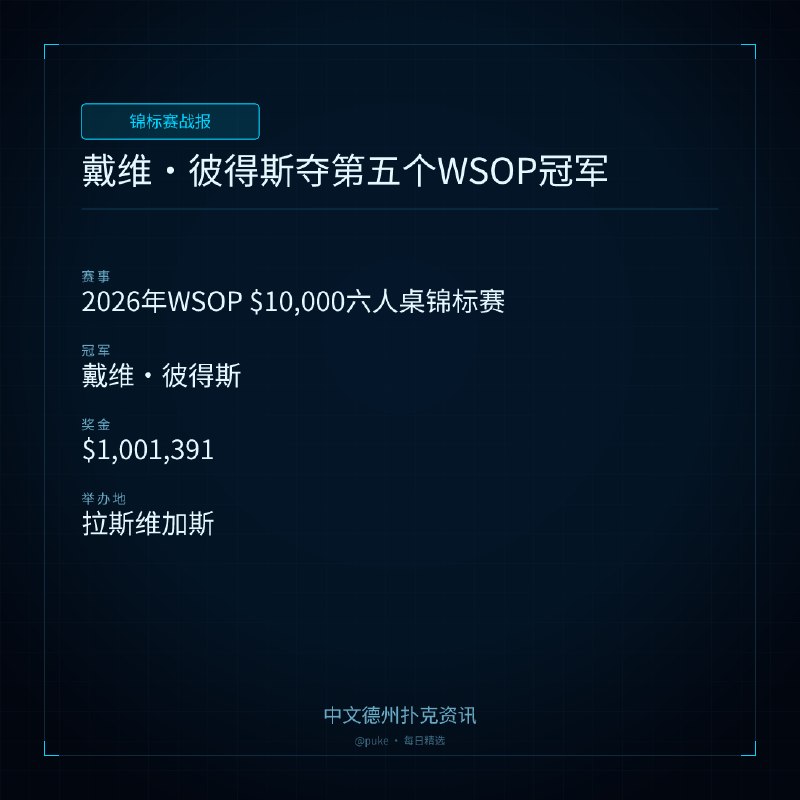 🏆 锦标赛战报📰 第 163 更 · 系列追踪戴维 ｜ 彼得斯夺第五个WSOP冠军📍 2026年WSOP $10,000六人桌锦标赛👑 冠军: 戴维·彼得斯💰 奖金: $1,001,391戴维·彼得斯在2026年WSOP的倒数第二天赢得了他的第五个WSOP冠军，比赛结束得非常突然