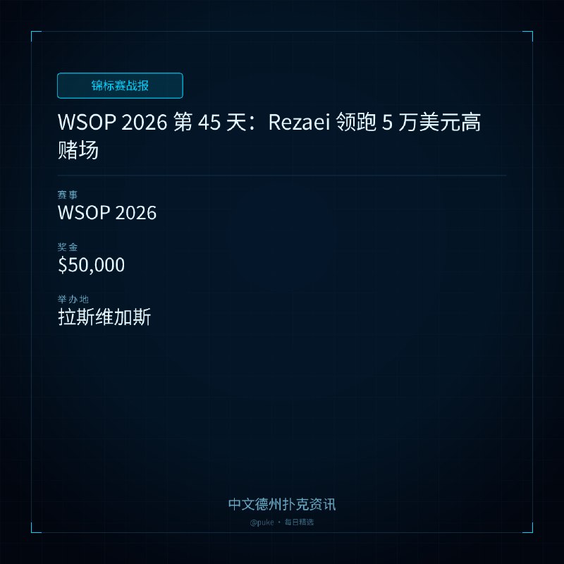 🏆 锦标赛战报📰 第 88 更 · 系列追踪WSOP 2026 第 45 天：Rezaei 领跑 5 万美元高赌场📍 WSOP 2026💰 奖金: $50,0002026 年世界扑克大赛（WSOP）第 45 天，主赛事钱圈已经爆破，多位选手晋级下一轮