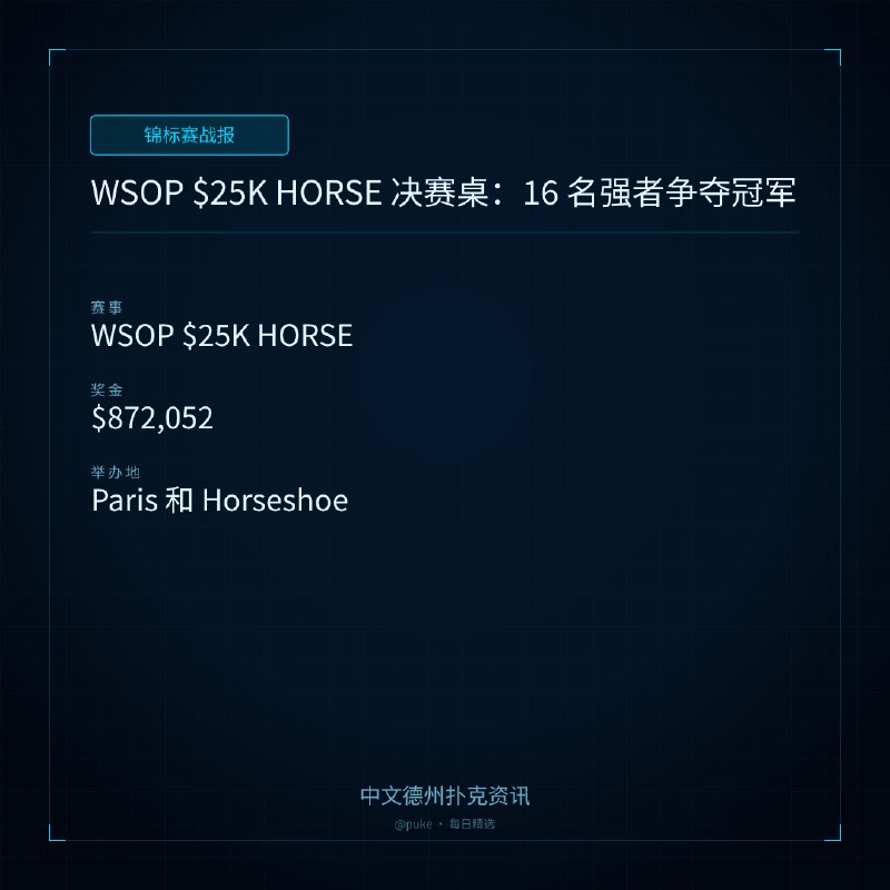 🏆 锦标赛战报📰 第 155 更 · 系列追踪WSOP $25K HORSE 决赛桌：16 名强者争夺冠军📍 WSOP $25K HORSE💰 奖金: $872,052WSOP $25K HORSE 事件已经进入最后 16 名选手的竞争阶段，这些选手都是世界顶级的扑克玩家