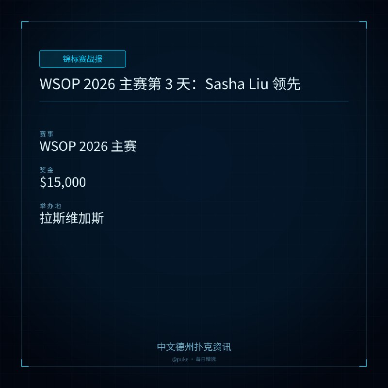 🏆 锦标赛战报📰 第 107 更 · 系列追踪WSOP 2026 主赛第 3 天：Sasha Liu 领先📍 WSOP 2026 主赛💰 奖金: $15,0002026 年世界扑克大赛（WSOP）即将进入最后一周，拉斯维加斯的 Horseshoe 和 Paris 酒店的比赛正如火如荼
