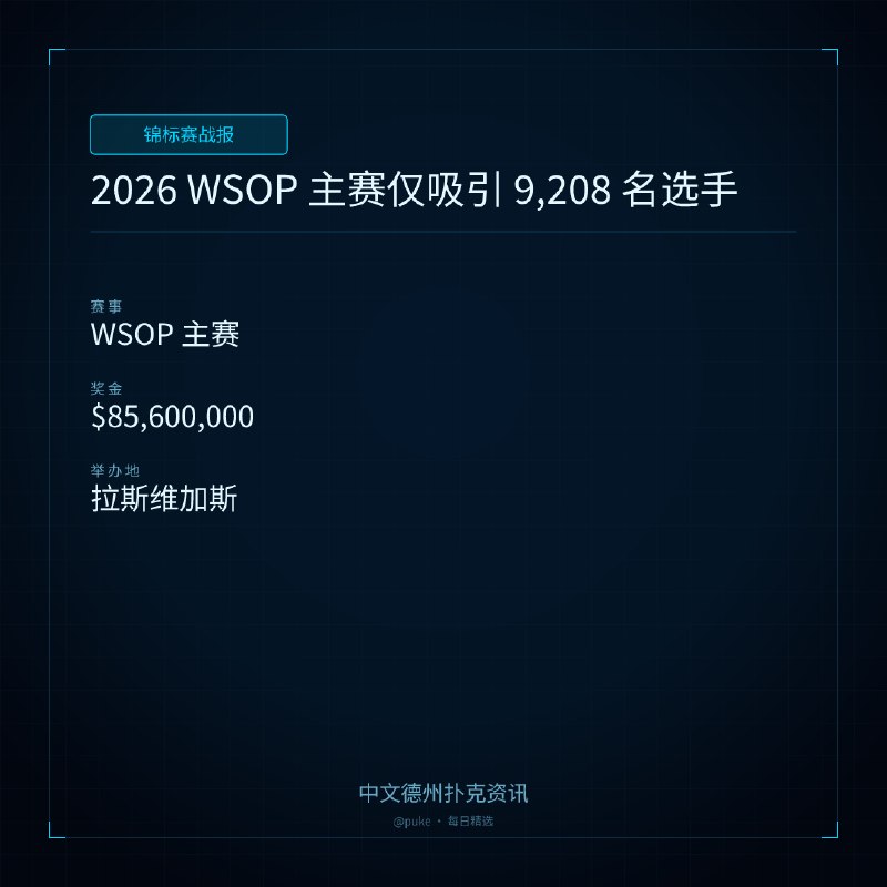 🏆 锦标赛战报📰 第 100 更 · 系列追踪2026 WSOP 主赛仅吸引 9,208 名选手📍 WSOP 主赛💰 奖金: $85,600,0002026 年世界扑克大赛（WSOP）主赛吸引了 9,208 名选手，距离 Kalshi 预测市场的 10,000 名选手目标还差 792 人