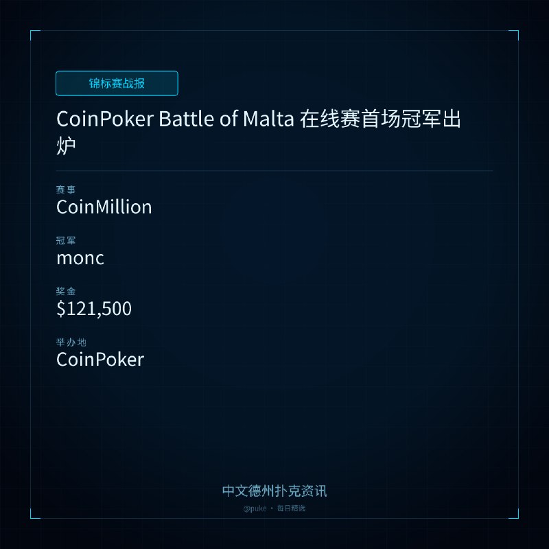 🏆 锦标赛战报📰 第 2 更 · 系列追踪CoinPoker Battle of Malta 在线赛首场冠军出炉📍 CoinMillion👑 冠军: monc💰 奖金: $121,500CoinPoker 的 Battle of Malta 在线赛已经开始，首场 $215 CoinMillion 事件已经结束