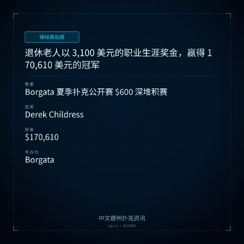 🏆 锦标赛战报📰 第 2 更 · 系列追踪退休老人以 3,100 美元的职业生涯奖金，赢得 170,610 美元的冠军📍 Borgata 夏季扑克公开赛 $600 深堆积赛👑 冠军: Derek Childress💰 奖金: $170,610在 2026 年的 Borgata 夏季扑克公开赛中，来自弗吉尼亚的退休老人 Derek Childress 击败了 2,390 名选手，赢得了 600 美元深堆积赛的冠军，并获得了 170,610 美元的奖金