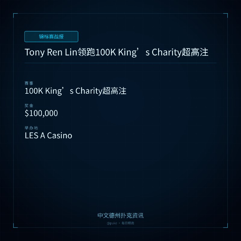🏆 锦标赛战报Tony Ren Lin领跑100K King’s Charity超高注📍 100K King’s Charity超高注💰 奖金: $100,000LES A Casino的100K King’s Charity超高注赛第一天结束，Tony Ren Lin以1,470,000筹码领跑，Elton Tsang紧随其后，仅差20,000筹码