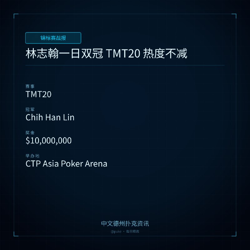 🏆 锦标赛战报📰 第 2 更 · 系列追踪林志翰一日双冠 TMT20 热度不减📍 TMT20👑 冠军: Chih Han Lin💰 奖金: $10,000,000台湾百万锦标赛（TMT20）第三、四日比赛继续热烈进行，林志翰（Chih Han Lin）成为了本届赛事的焦点人物，他在同一天内连夺两个冠军