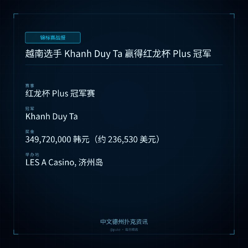 🏆 锦标赛战报📰 第 8 更 · 系列追踪越南选手 Khanh Duy Ta 赢得红龙杯 Plus 冠军📍 红龙杯 Plus 冠军赛👑 冠军: Khanh Duy Ta💰 奖金: 349,720,000 韩元（约 236,530 美元）在韩国济州岛举行的 RDPT Plus Jeju Summer 2026 赛事中，红龙杯 Plus 冠军赛吸引了 597 名选手，总奖池达到 2.063 亿韩元（约 1,395,460 美元），远超原定的 1.8 亿韩元保证奖池