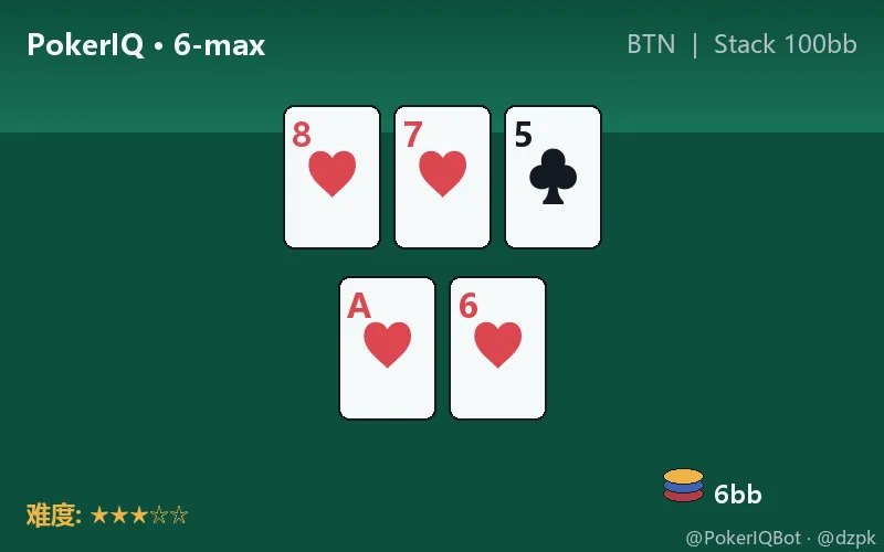 🧠 每日一题 · 翻牌后🔥 今日已 20 人挑战 · 累计 2,832 人参与BTN 位置 · NL100 · 100BB 深底牌：A♥ 6♥ ｜ 牌面：8♥ 7♥ 5♣底池：6 BB📋 局面翻牌前你按钮位开池 2.5 大盲, 大盲跟注. 翻牌发出 (两张同花色), 大盲过牌.❓ 你持 A♥6♥, 拼成最大听花 (nut flush draw) + 卡顺听 (gutshot), 共 15 张 outs. 最佳行动?A. 过牌 (Check)B. 下注 1/3 底池 (Bet 33% pot)C. 下注 3/4 底池 (Bet 75% pot)D. 全下 (All-in)👇 评论区投票 · 完整解析见 @PokerIQBot📰 @puke