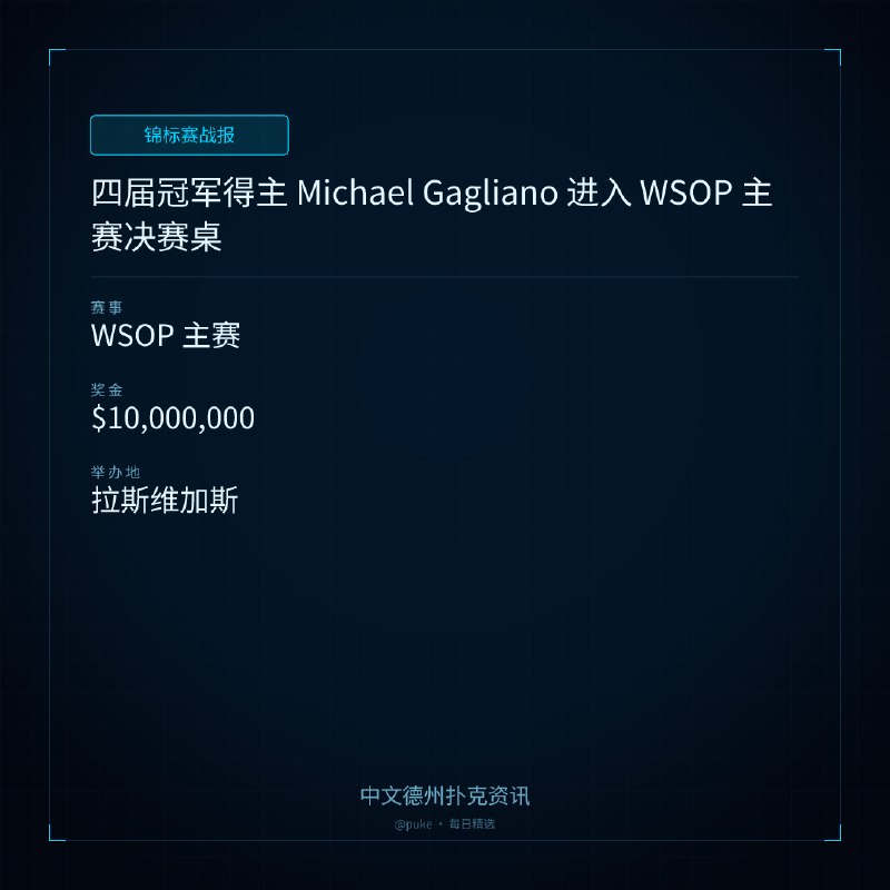 🏆 锦标赛战报📰 第 235 更 · 系列追踪四届冠军得主 Michael Gagliano 进入 WSOP 主赛决赛桌📍 WSOP 主赛💰 奖金: $10,000,0002026 年 WSOP 主赛事已经进入决赛阶段，四届冠军得主 Michael Gagliano 成为其中一名幸运者