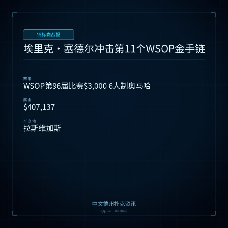 🏆 锦标赛战报📰 第 91 更 · 系列追踪埃里克 ｜ 塞德尔冲击第11个WSOP金手链📍 WSOP第96届比赛$3,000 6人制奥马哈💰 奖金: $407,137扑克名人堂成员埃里克·塞德尔（Erik Seidel）已经进入了WSOP第96届比赛$3,000 6人制奥马哈的决赛桌，他距离第11个WSOP金手链仅有一步之遥