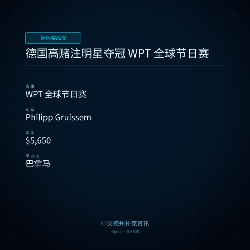 🏆 锦标赛战报德国高赌注明星夺冠 WPT 全球节日赛📍 WPT 全球节日赛👑 冠军: Philipp Gruissem💰 奖金: $5,650近日，WPT 全球节日赛在巴拿马举行了一场 200 美元买入的无限德州扑克一日赛，吸引了 138 名选手，奖池达到 27,600 美元