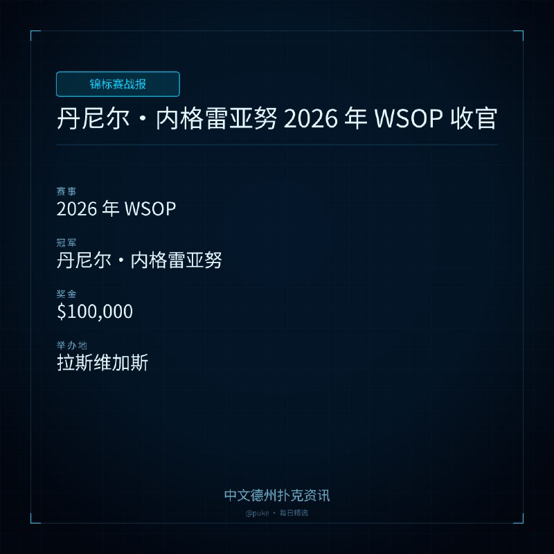 🏆 锦标赛战报📰 第 110 更 · 系列追踪丹尼尔 ｜ 内格雷亚努 2026 年 WSOP 收官📍 2026 年 WSOP👑 冠军: 丹尼尔·内格雷亚努💰 奖金: $100,000丹尼尔·内格雷亚努在 2026 年世界扑克大赛（WSOP）中取得了不错的成绩，他在 $100,000 高额买入奥马哈赛事中夺得了第三个 WSOP 冠军，并在多个赛事中进入决赛桌