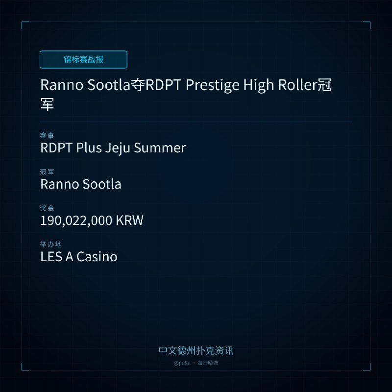 🏆 锦标赛战报📰 第 2 更 · 系列追踪Ranno Sootla夺RDPT Prestige High Roller冠军📍 RDPT Plus Jeju Summer👑 冠军: Ranno Sootla💰 奖金: 190,022,000 KRW2026年RDPT Plus Jeju Summer第6日比赛结束，爱沙尼亚选手Ranno Sootla赢得Prestige High Roller冠军，获得第一枚RDPT金龙手链和190,022,000韩元（约合125,535美元）的奖金