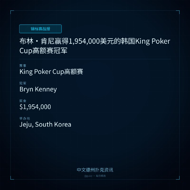 🏆 锦标赛战报📰 第 2 更 · 系列追踪布林 ｜ 肯尼赢得1,954,000美元的韩国King Poker Cup高额赛冠军📍 King Poker Cup高额赛👑 冠军: Bryn Kenney💰 奖金: $1,954,000近日，美国扑克选手布林·肯尼在韩国济州岛举行的King Poker Cup高额赛中夺得冠军，赢得1,954,000美元的奖金