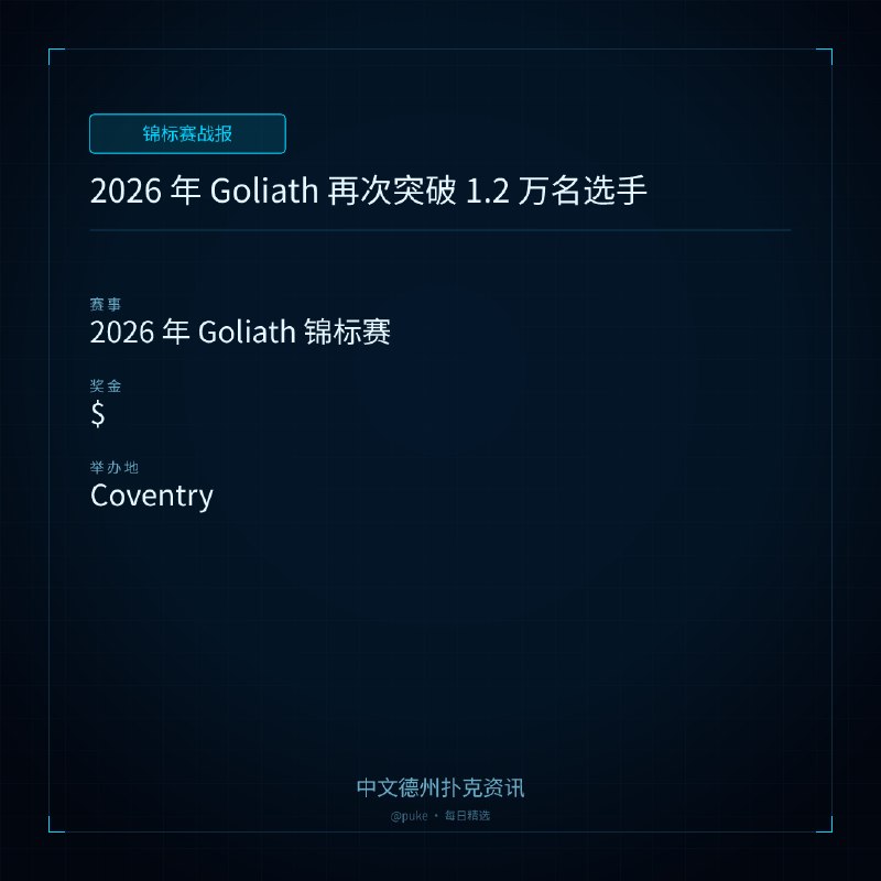 🏆 锦标赛战报📰 第 5 更 · 系列追踪2026 年 Goliath 再次突破 1.2 万名选手📍 2026 年 Goliath 锦标赛💰 奖金: $2026 年 Goliath锦标赛正在创造新的出席记录，目前已经有超过 1.2 万名选手报名