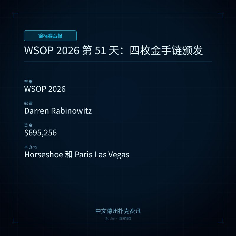 🏆 锦标赛战报📰 第 124 更 · 系列追踪WSOP 2026 第 51 天：四枚金手链颁发📍 WSOP 2026👑 冠军: Darren Rabinowitz💰 奖金: $695,256WSOP 2026 的常规赛程于第 51 天在 Horseshoe 和 Paris Las Vegas 结束，最后一天颁发了四枚金手链